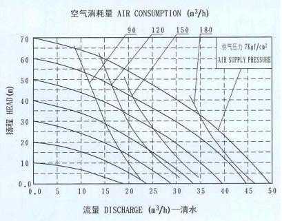 气动隔膜泵扬程图
